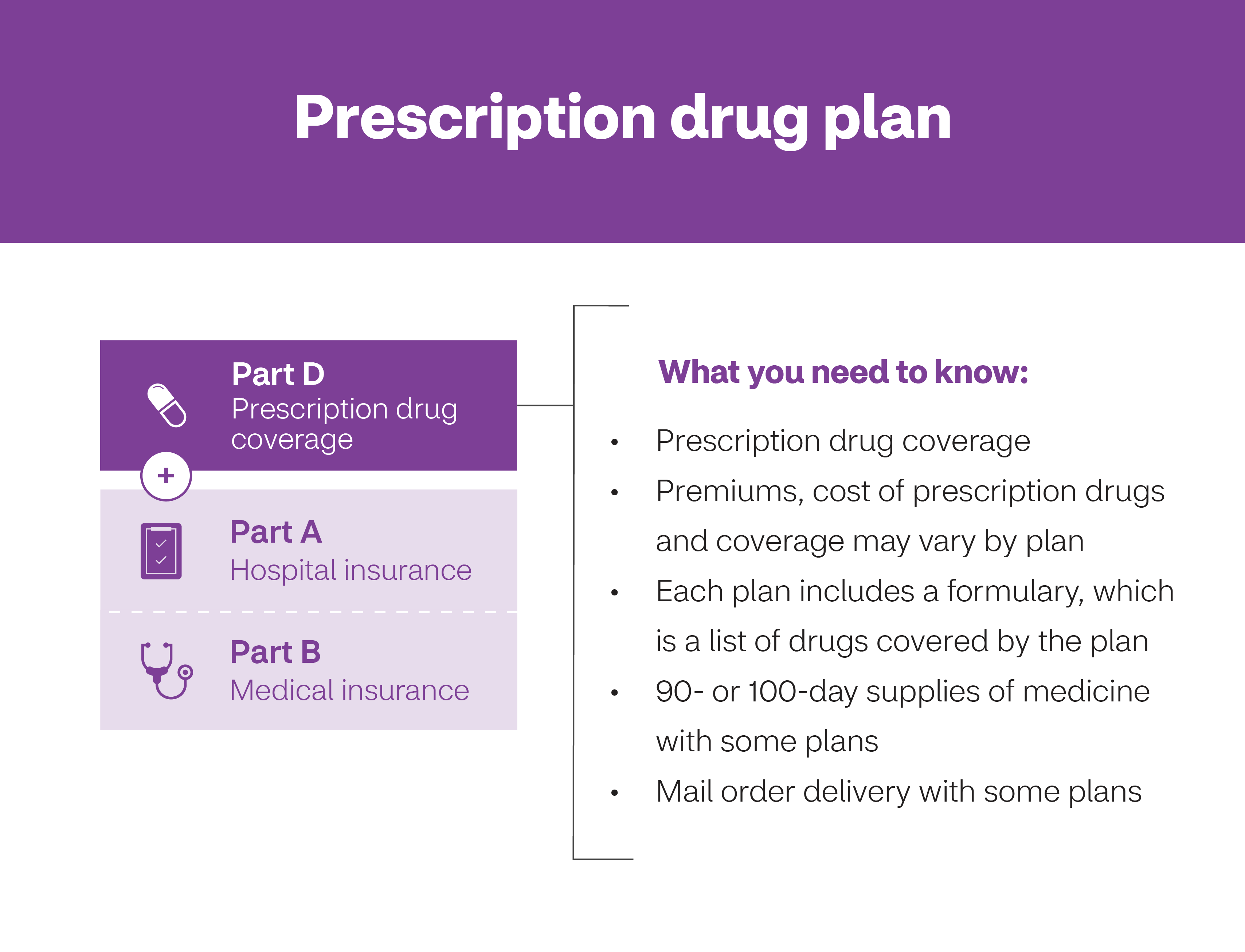 Prescription drug plan infographic